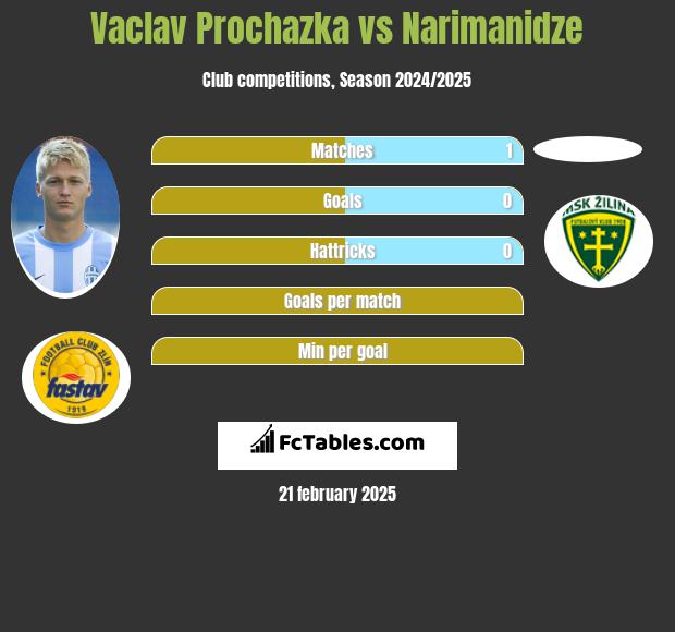 Vaclav Prochazka vs Narimanidze h2h player stats