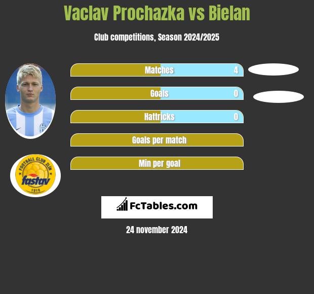 Vaclav Prochazka vs Bielan h2h player stats