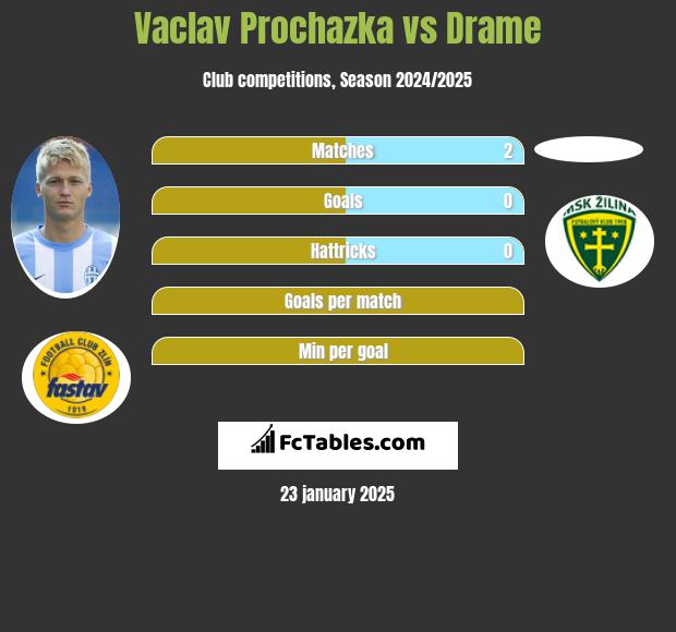 Vaclav Prochazka vs Drame h2h player stats