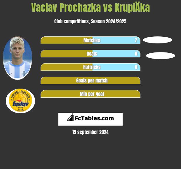 Vaclav Prochazka vs KrupiÄka h2h player stats