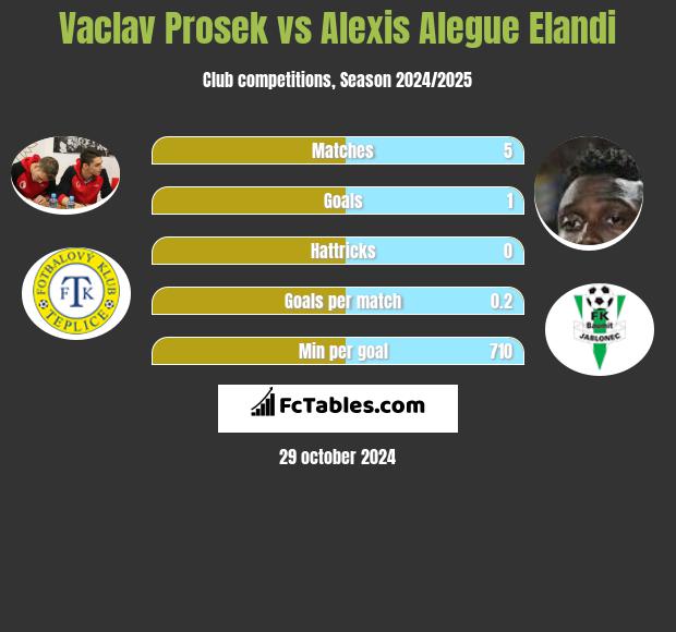 Vaclav Prosek vs Alexis Alegue Elandi h2h player stats