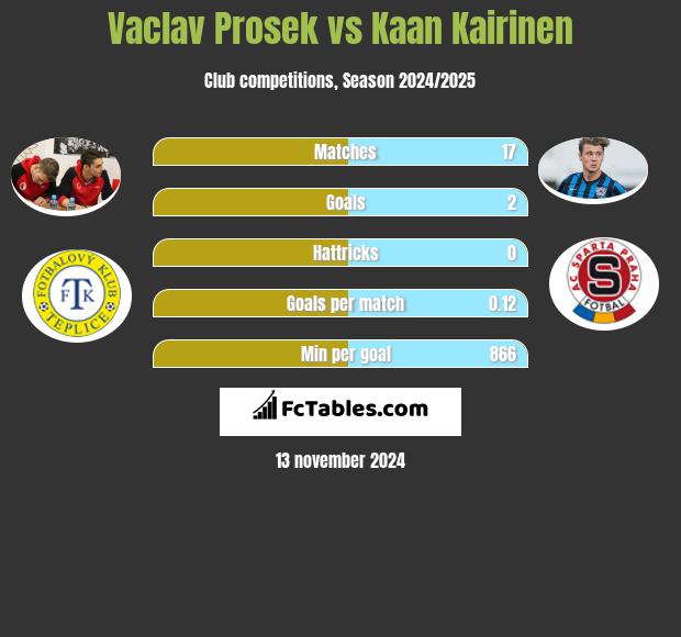 Vaclav Prosek vs Kaan Kairinen h2h player stats