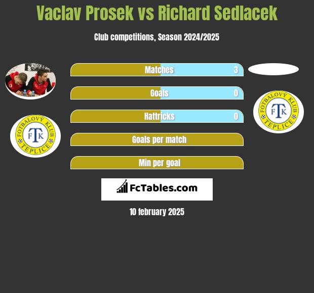 Vaclav Prosek vs Richard Sedlacek h2h player stats