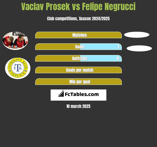 Vaclav Prosek vs Felipe Negrucci h2h player stats