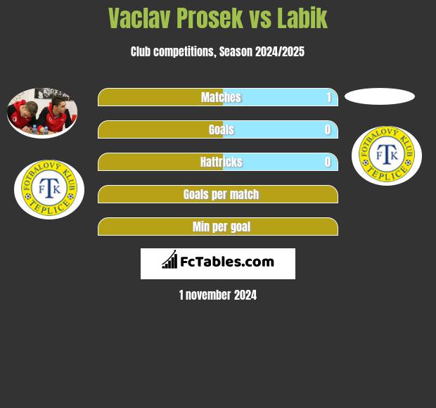 Vaclav Prosek vs Labik h2h player stats