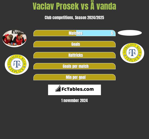 Vaclav Prosek vs Å vanda h2h player stats