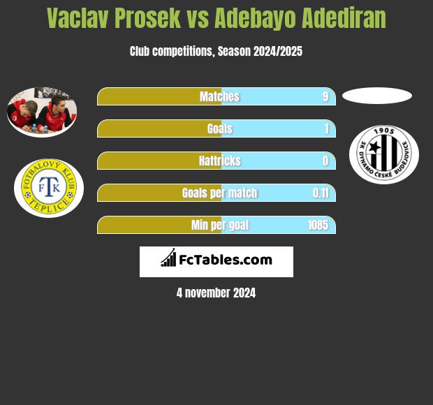 Vaclav Prosek vs Adebayo Adediran h2h player stats