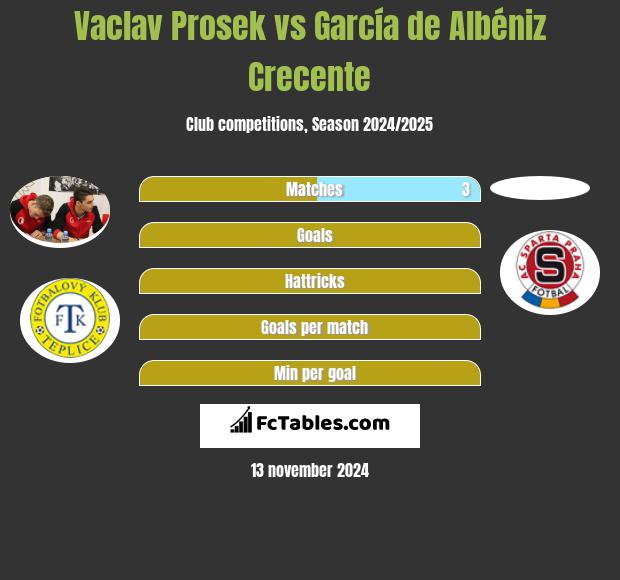 Vaclav Prosek vs García de Albéniz Crecente h2h player stats