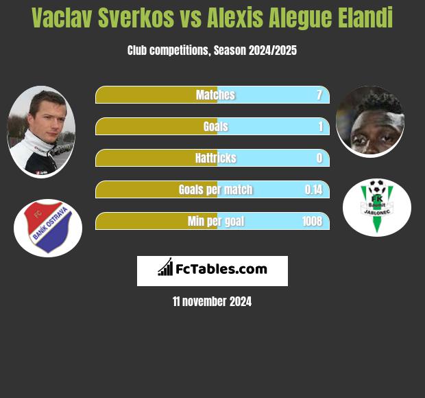 Vaclav Sverkos vs Alexis Alegue Elandi h2h player stats