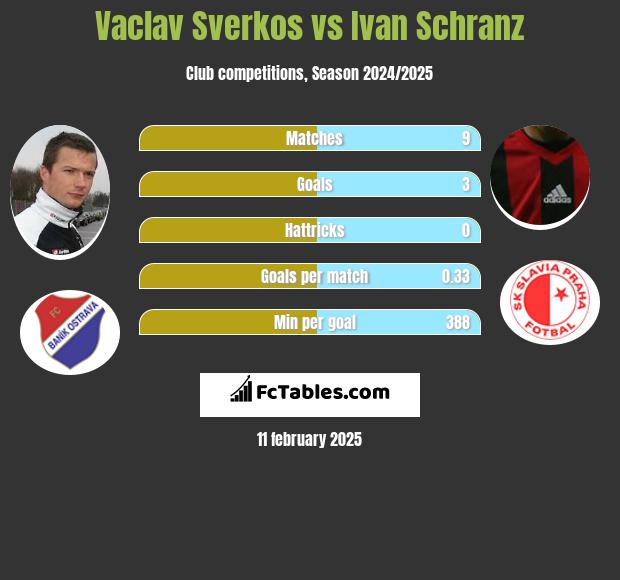 Vaclav Sverkos vs Ivan Schranz h2h player stats