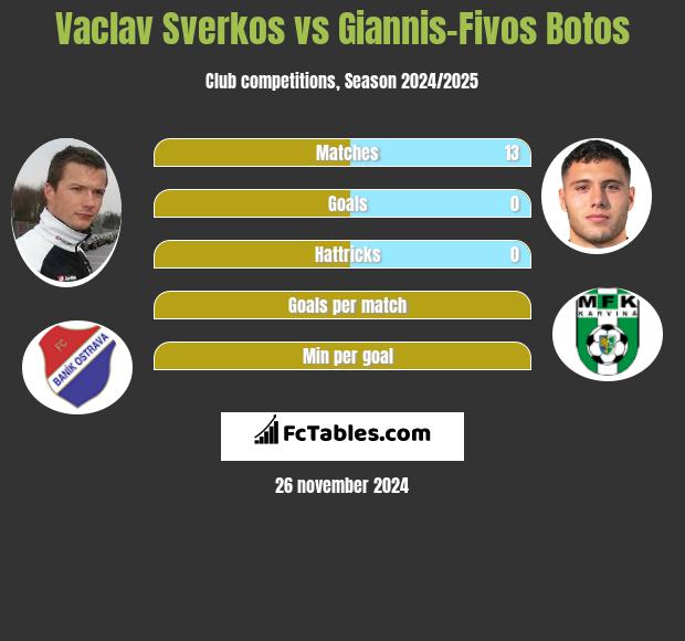 Vaclav Sverkos vs Giannis-Fivos Botos h2h player stats