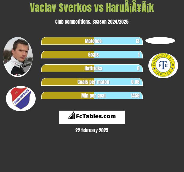 Vaclav Sverkos vs HaruÅ¡Å¥Ã¡k h2h player stats