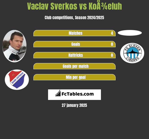 Vaclav Sverkos vs KoÅ¾eluh h2h player stats