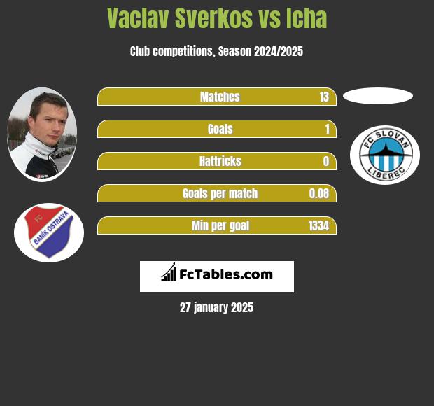 Vaclav Sverkos vs Icha h2h player stats