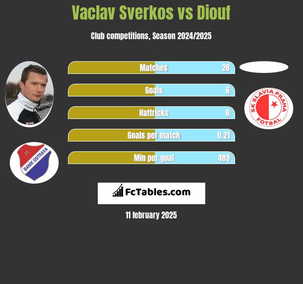 Vaclav Sverkos vs Diouf h2h player stats