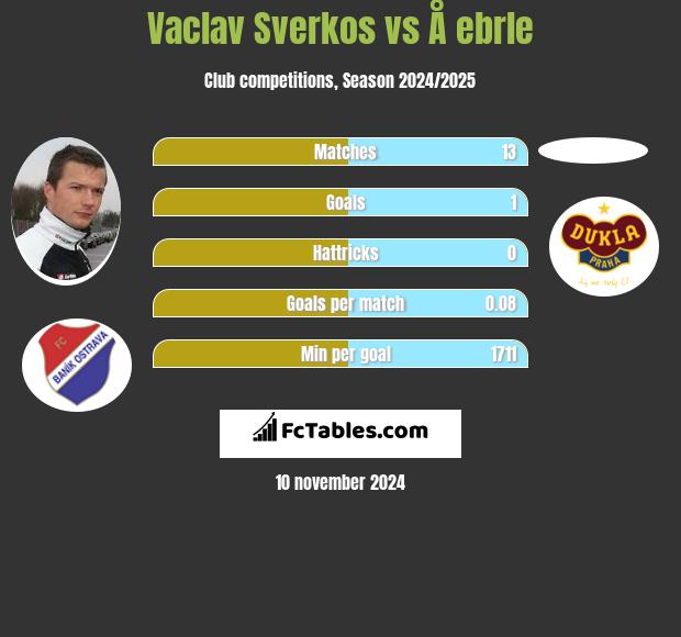 Vaclav Sverkos vs Å ebrle h2h player stats