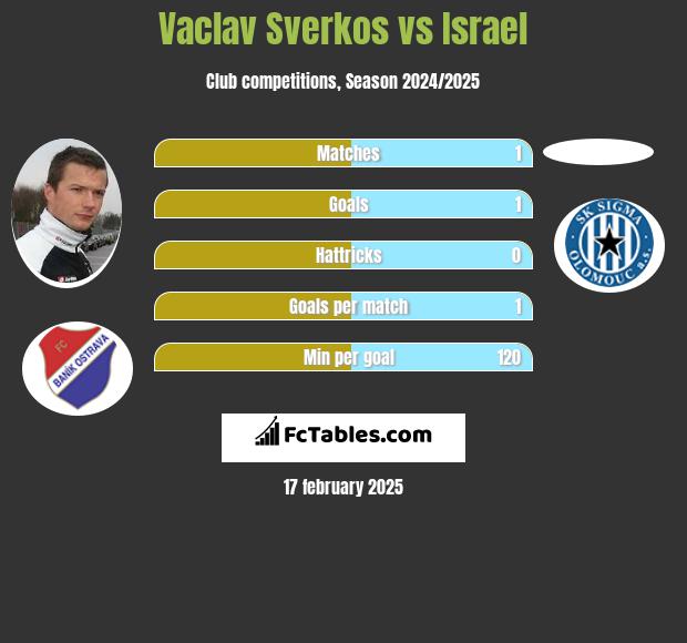 Vaclav Sverkos vs Israel h2h player stats