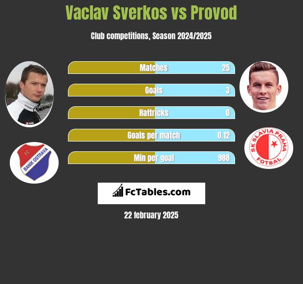 Vaclav Sverkos vs Provod h2h player stats