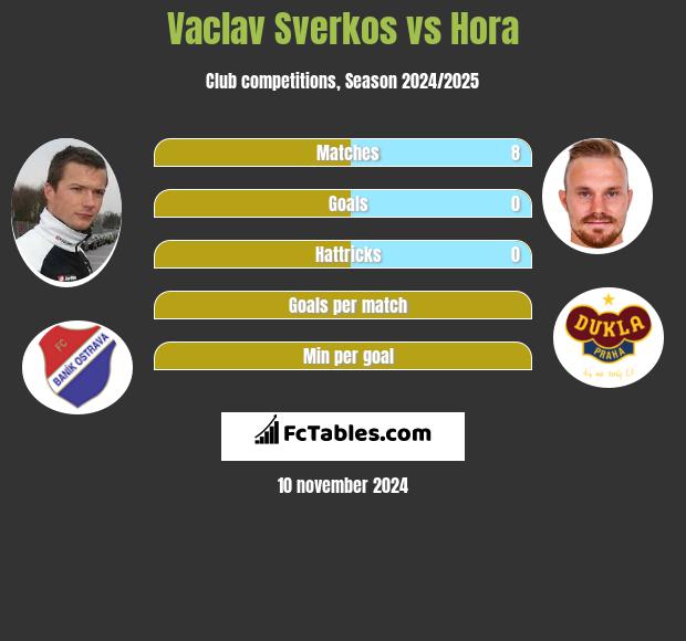 Vaclav Sverkos vs Hora h2h player stats