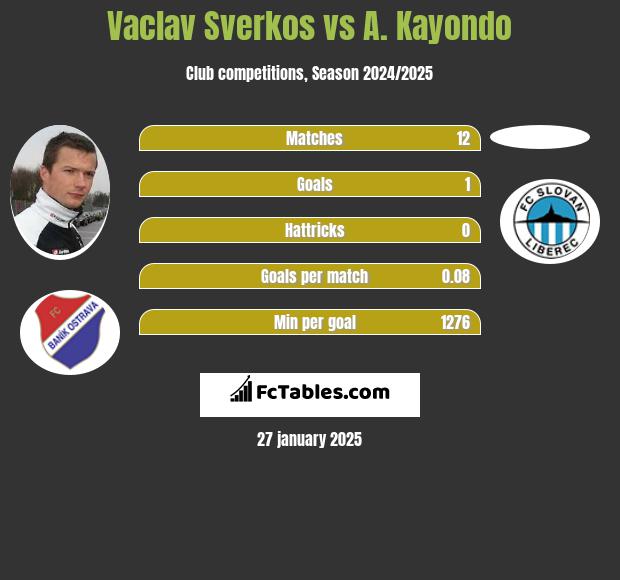 Vaclav Sverkos vs A. Kayondo h2h player stats