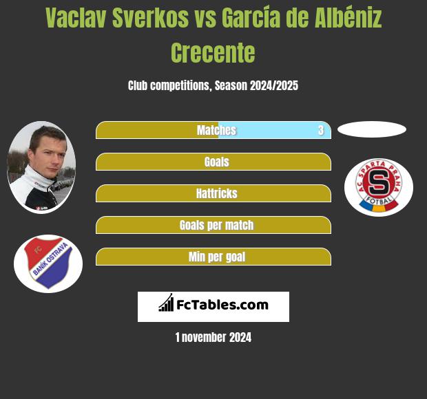 Vaclav Sverkos vs García de Albéniz Crecente h2h player stats