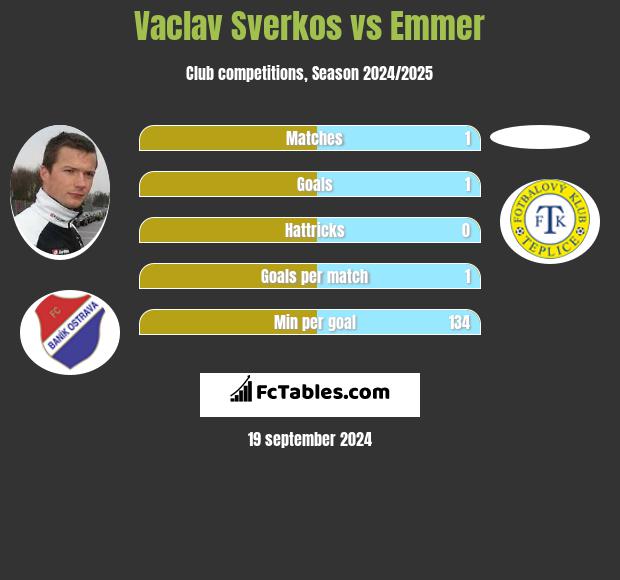 Vaclav Sverkos vs Emmer h2h player stats