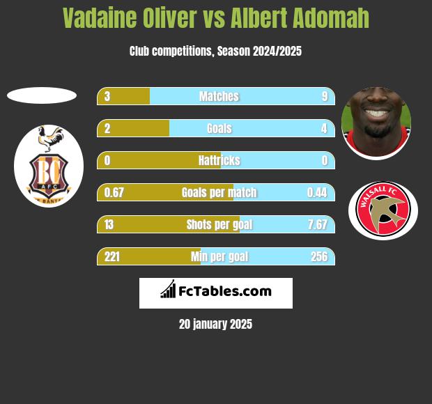 Vadaine Oliver vs Albert Adomah h2h player stats