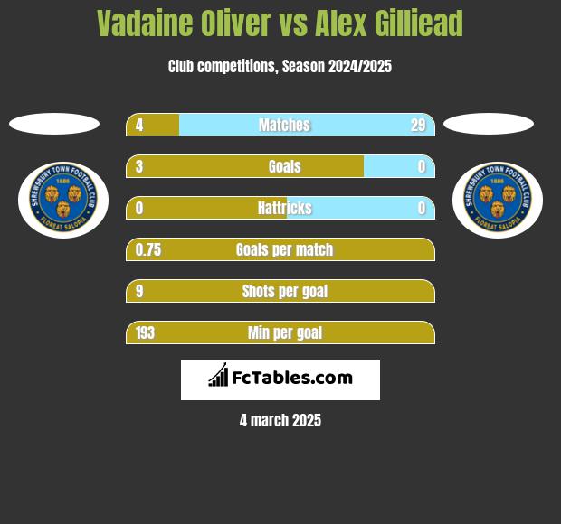 Vadaine Oliver vs Alex Gilliead h2h player stats