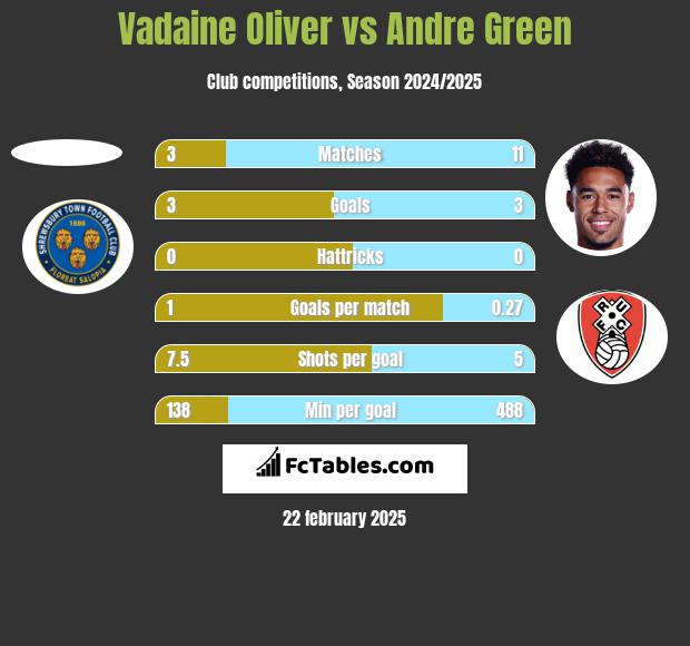 Vadaine Oliver vs Andre Green h2h player stats