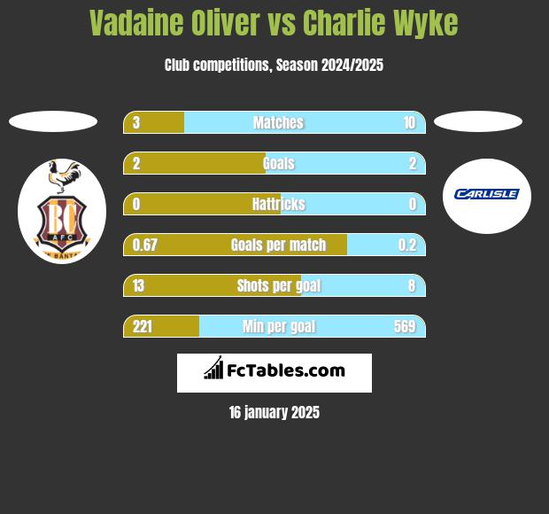 Vadaine Oliver vs Charlie Wyke h2h player stats