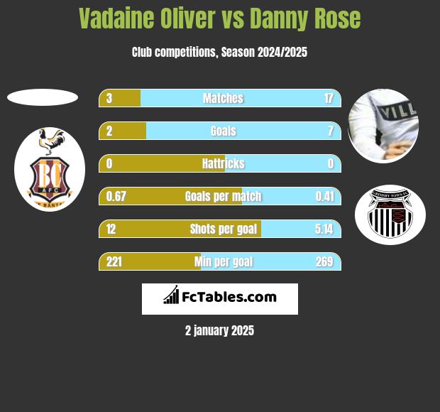 Vadaine Oliver vs Danny Rose h2h player stats