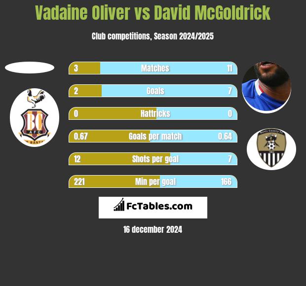 Vadaine Oliver vs David McGoldrick h2h player stats