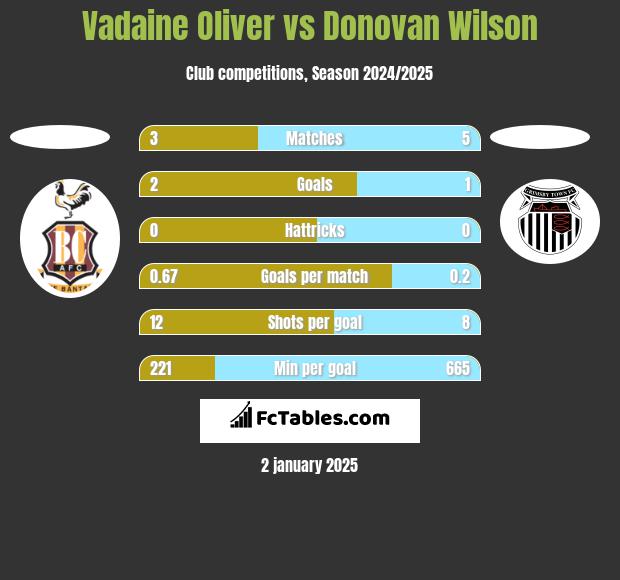 Vadaine Oliver vs Donovan Wilson h2h player stats