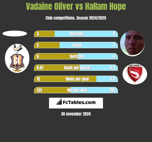 Vadaine Oliver vs Hallam Hope h2h player stats