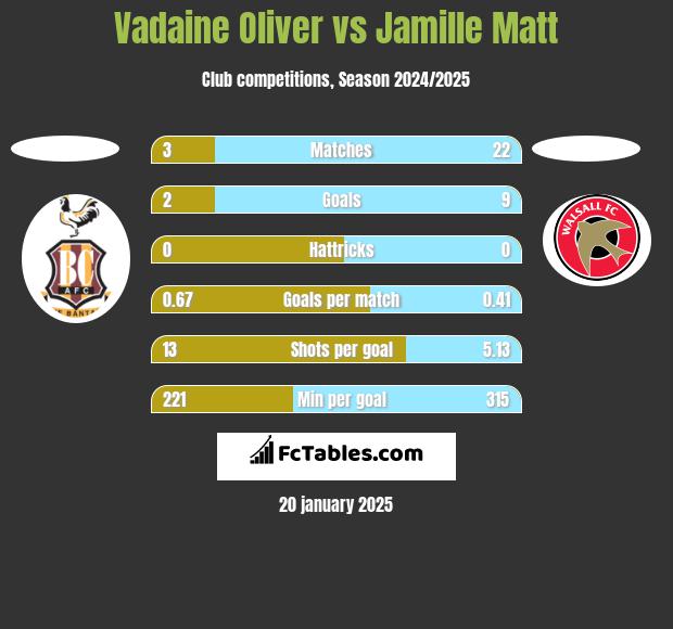 Vadaine Oliver vs Jamille Matt h2h player stats