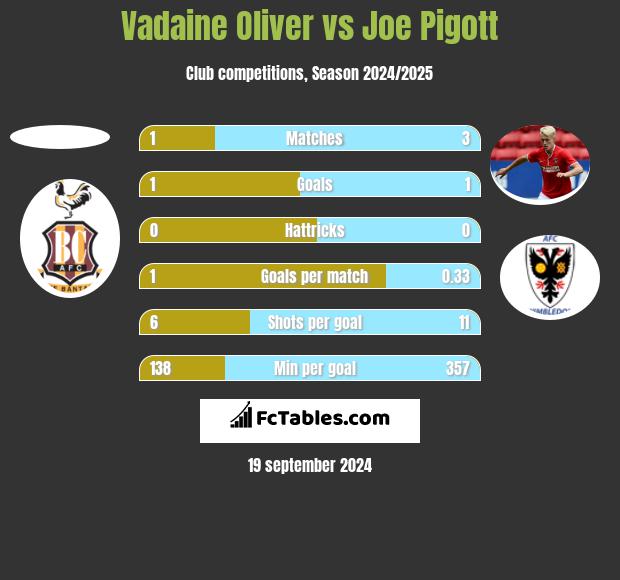 Vadaine Oliver vs Joe Pigott h2h player stats