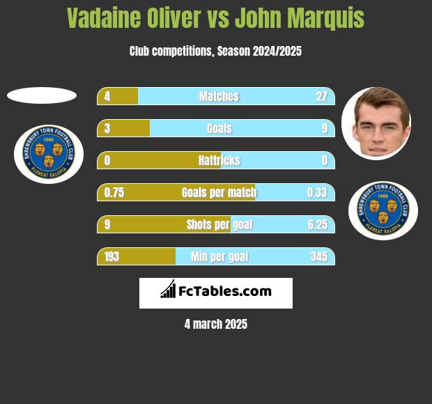 Vadaine Oliver vs John Marquis h2h player stats