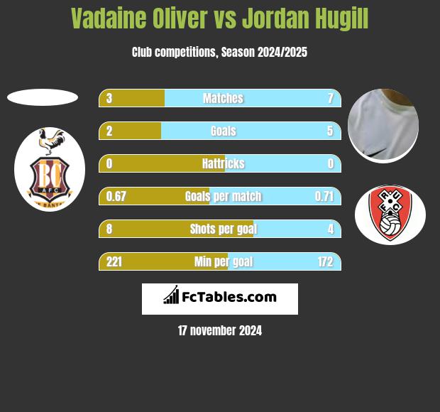 Vadaine Oliver vs Jordan Hugill h2h player stats