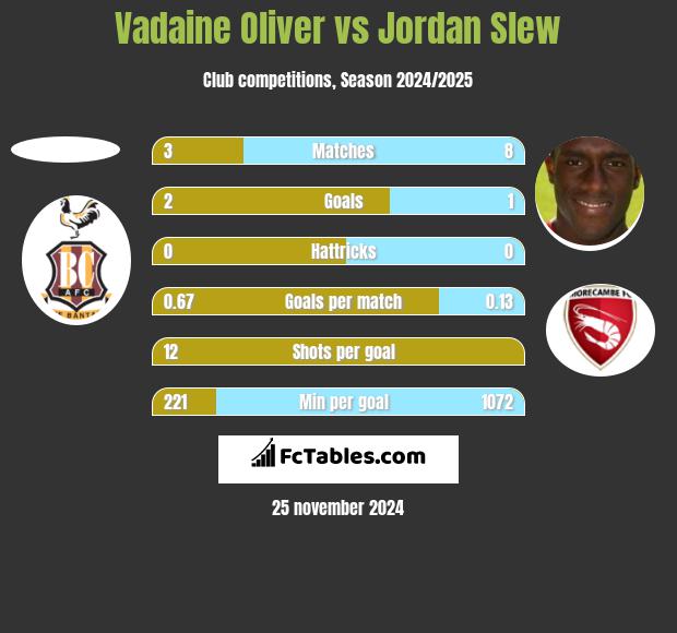 Vadaine Oliver vs Jordan Slew h2h player stats