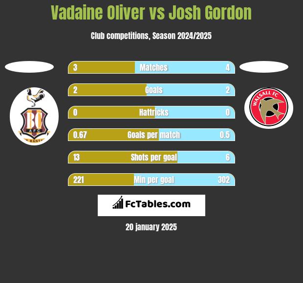 Vadaine Oliver vs Josh Gordon h2h player stats