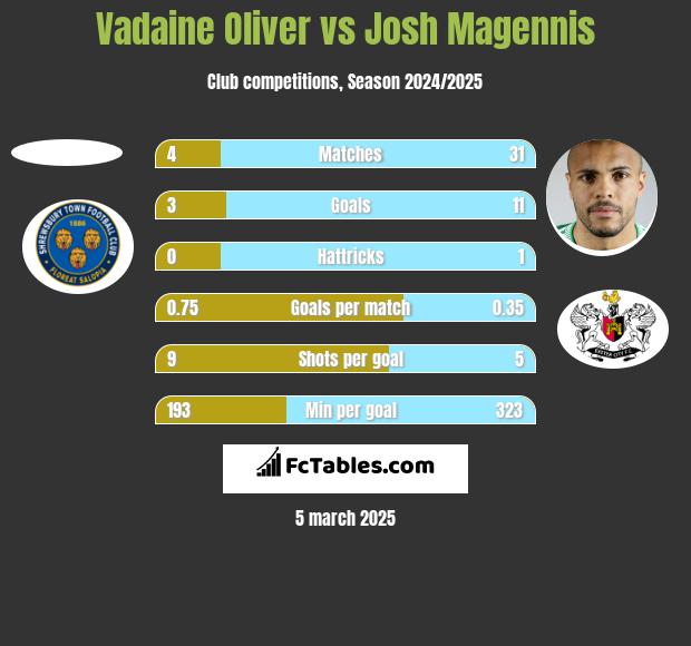 Vadaine Oliver vs Josh Magennis h2h player stats