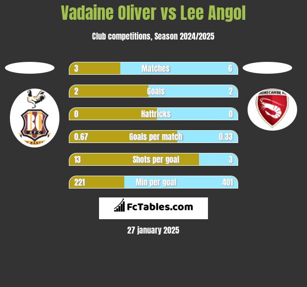 Vadaine Oliver vs Lee Angol h2h player stats