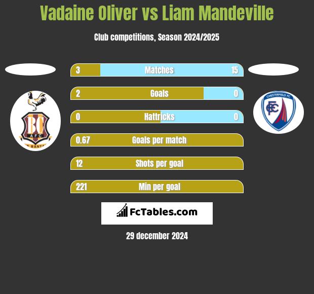 Vadaine Oliver vs Liam Mandeville h2h player stats