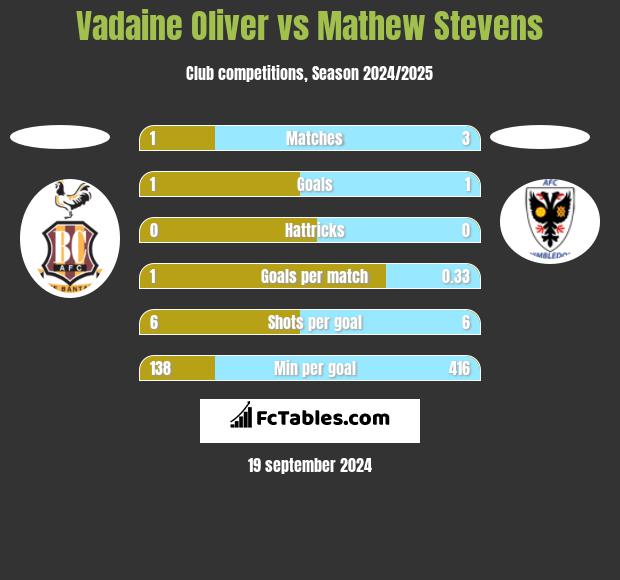 Vadaine Oliver vs Mathew Stevens h2h player stats