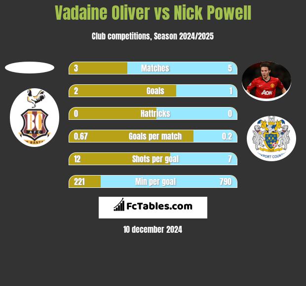 Vadaine Oliver vs Nick Powell h2h player stats