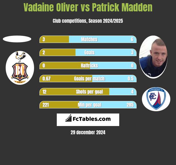 Vadaine Oliver vs Patrick Madden h2h player stats