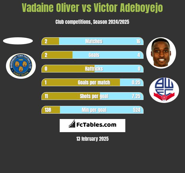 Vadaine Oliver vs Victor Adeboyejo h2h player stats