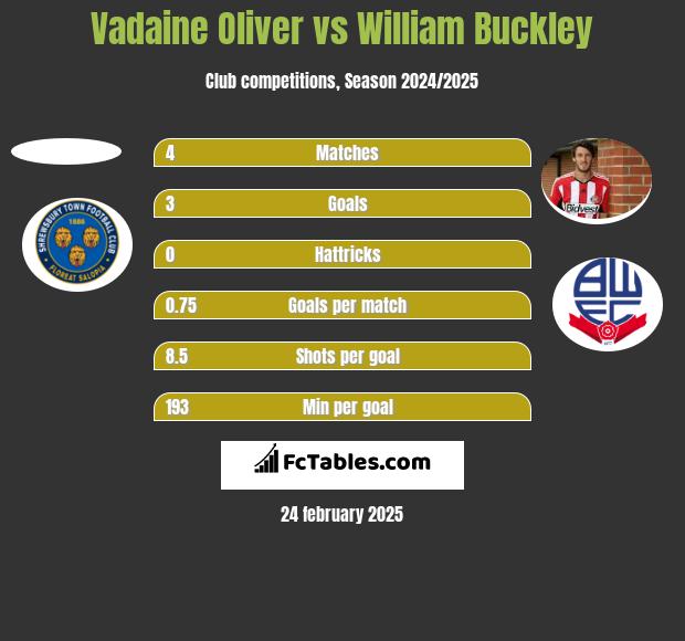 Vadaine Oliver vs William Buckley h2h player stats