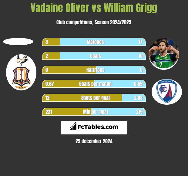 Vadaine Oliver vs William Grigg h2h player stats