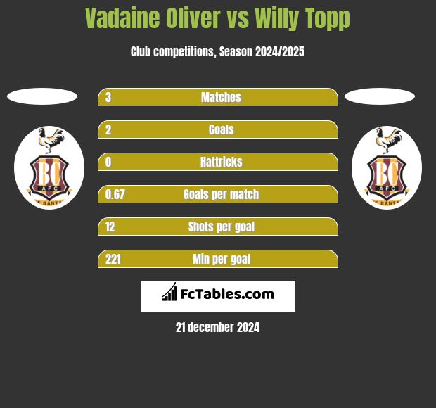 Vadaine Oliver vs Willy Topp h2h player stats